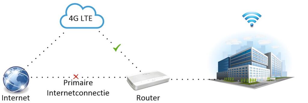 Back Up Internet